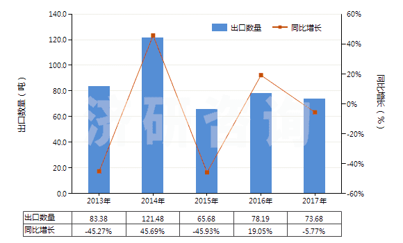 2013-2017年中國克拉維酸及其鹽(HS29349950)出口量及增速統(tǒng)計